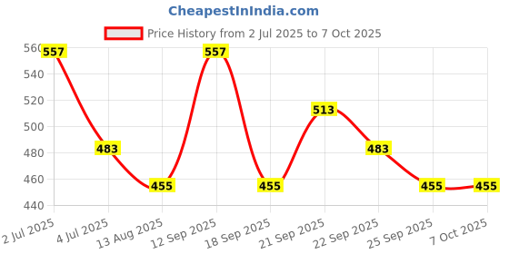 amazon.in Auto E-Shopping Replacement Car Wiper Windshield Blades for Maruti Swift Size 21 19 Set of 2 Pieces Price History Graph from 2 Jul 2025 to 6 Oct 2025