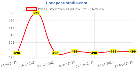 amazon.in Auto E-Shopping Replacement Car Wiper Windshield Blades for Maruti SX4 Size 24 14' Set of 2 Pieces Price History Graph from 14 Jul 2025 to 22 Nov 2025