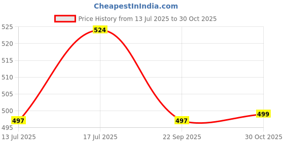 amazon.in Auto E-Shopping Replacement Car Wiper Windshield Blades for Maruti WagonR Size 18 16 Set of 2 Pieces Price History Graph from 13 Jul 2025 to 30 Oct 2025
