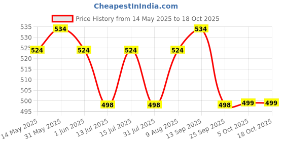 amazon.in Auto E-Shopping Replacement Car Wiper Windshield Blades for Renault Duster Size 20 20 Set of 2 Pieces Price History Graph from 14 May 2025 to 17 Oct 2025
