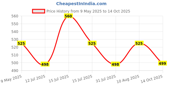amazon.in Auto E-Shopping Replacement Car Wiper Windshield Blades for Tata Tiago Size 22 16 Set of 2 Pieces auto e-shopping Price History Graph from 9 May 2025 to 14 Oct 2025