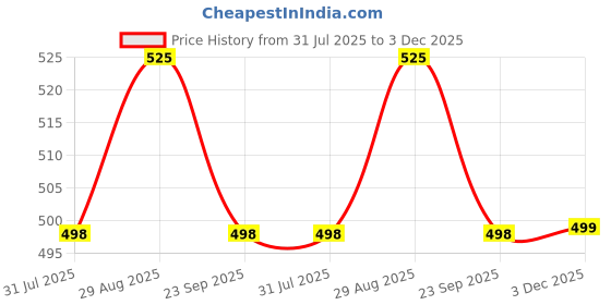 amazon.in Auto E-Shopping Replacement Car Wiper Windshield Blades for Tata Tigor Size 22 16 Set of 2 Pieces Price History Graph from 31 Jul 2025 to 3 Dec 2025