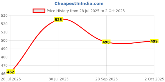 amazon.in Auto E-Shopping Replacement Car Wiper Windshield Blades for Tata Zest Size 22 16 Set of 2 Pieces Price History Graph from 28 Jul 2025 to 2 Oct 2025