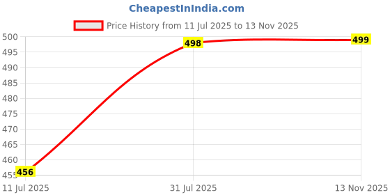 amazon.in Auto E-Shopping Replacement Car Wiper Windshield Blades for Toyota Corolla and Altis Size 24 16 Set of 2 Pieces Price History Graph from 11 Jul 2025 to 13 Nov 2025