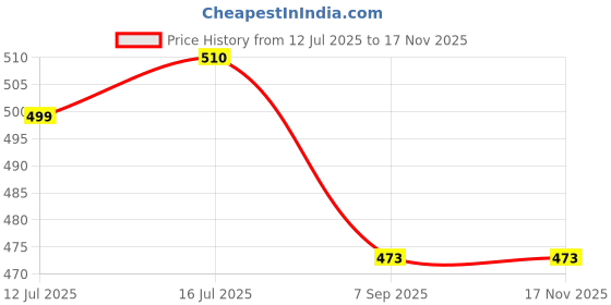 amazon.in Auto E-Shopping Replacement Car Wiper Windshield Blades for Volkswagon Polo Size 24 16 Set of 2 Pieces auto e-shopping Price History Graph from 12 Jul 2025 to 16 Nov 2025