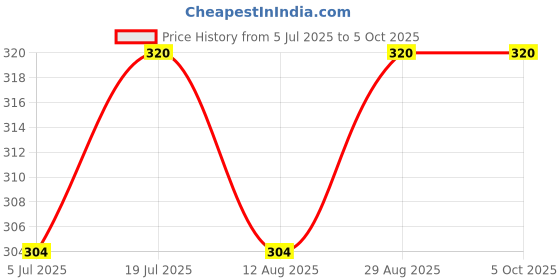 amazon.in Auto Elements Bike Number Plate Frame Motorcycle Licance Plate Guard Protector in Carbon Fiber Design (Front and Back Universal Size for Bikes) Price History Graph from 5 Jul 2025 to 5 Oct 2025