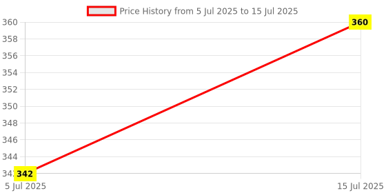 amazon.in Auto Elements Bike Number Plate Frame Motorcycle Licance Plate Guard Protector in Tri Color Carbon Fiber Design (Front and Back Universal Size for Bikes) Price History Graph from 5 Jul 2025 to 15 Jul 2025