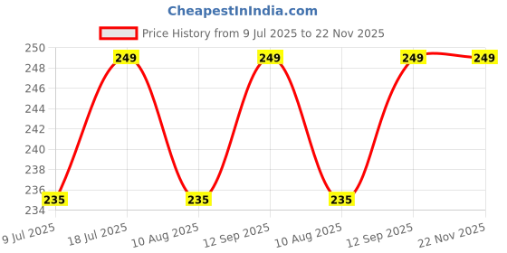 amazon.in Auto Elements Metal Shiva Trishul Car Hanging Accessories, Maha dev Hanging Ornament Idol for Car auto elements Price History Graph from 9 Jul 2025 to 21 Nov 2025