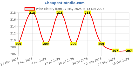 amazon.in Auto-Ex 1 Set Waterproof Electrical Connector Seal 1.5mm Terminal 2 Pins Car Kit Price History Graph from 17 May 2025 to 12 Oct 2025