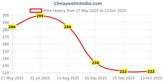 amazon.in AUTO-EX 2Pcs Black + Red Auto Car Battery Terminal Adjustable Clamp Clip Connector Positive+Negative (Diesel Car Bigger Hole) Price History Graph from 17 May 2025 to 12 Oct 2025