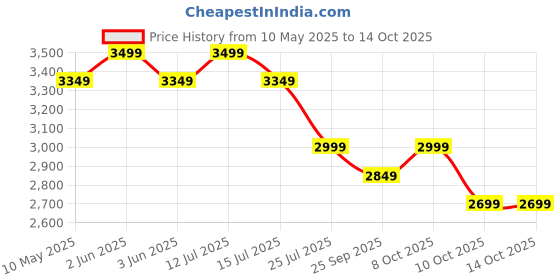 amazon.in Auto-Ex ABS Wheel Speed Sensor Compatible/Replacement for Volkswagen (Polo/Vento/Ameo) Skoda (Rapid/Fabia/Octavia/Kodiaq) Set of 4 pieces for All Wheels Price History Graph from 10 May 2025 to 13 Oct 2025