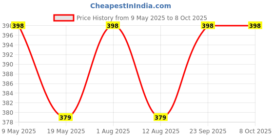 amazon.in auto-ex AC Knob Heater Control Compatible/Replacement for Innova (2012 to 2016) auto-ex Price History Graph from 9 May 2025 to 8 Oct 2025