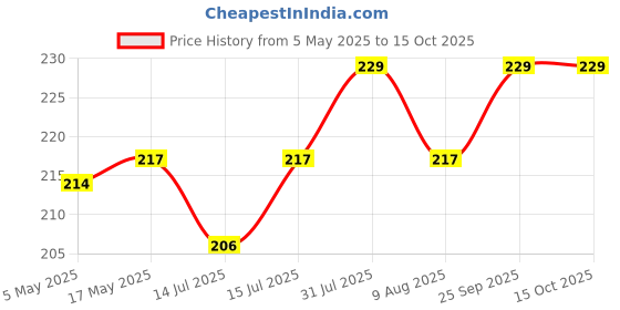 amazon.in Auto-Ex AC Knob Heater Control Compatible/Replacement for Swift/Swift Dzire/Ertiga (1 Piece) Black Price History Graph from 5 May 2025 to 15 Oct 2025