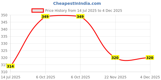 amazon.in Auto-Ex AC Vent Compatible/Replacement For Swift/Swift Dzire / SX4 / Alto 800 / S-Presso/Wagonr-R/Zen Estillo Price History Graph from 14 Jul 2025 to 4 Dec 2025