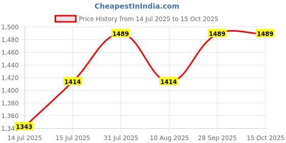 amazon.in Auto-Ex Actuator Assy - IDLE Speed AIR Control Valve Compatible/Replacement for Hyundai San-tro (2002 to 2014) Black auto-ex Price History Graph from 14 Jul 2025 to 14 Oct 2025