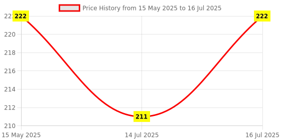 amazon.in Auto-Ex Automotive Relay Set 5-Pin 30A 12V SPDT With Interlocking Relay Socket/Wiring Harnesses Price History Graph from 15 May 2025 to 16 Jul 2025