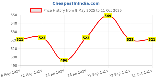 amazon.in Auto-Ex Battery Terminals Top Post Battery Wire Cable Terminals Clamp Connectors - Pack of 2 Price History Graph from 8 May 2025 to 11 Oct 2025