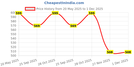 amazon.in Auto-Ex Car Alloy Wheel Cap Wheel Hub Caps Centre Cover Compatible/Replacement for City (2009 to Jan 2017) / Jazz (2009 to June 2018) / Mobilio (2014 to Jan 2017) auto-ex Price History Graph from 20 May 2025 to 1 Dec 2025