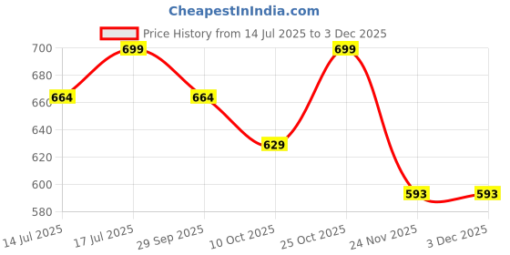 amazon.in Auto-Ex Car Alloy Wheel Cap Wheel Hub Caps Centre Cover Compatible/Replacement for Creta (2015 to December 2023) / Elantra (2016 to Now) / Tucson (Aug 2013 to June 2020) / Alcazar Price History Graph from 14 Jul 2025 to 1 Dec 2025