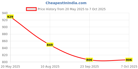 amazon.in Auto-Ex Dicky Open Switch Button Lock Car Boot Rear Tail Gate Lock Sensor Compatible/Replacement for Hyundai i20 (2012 to July 2014) Price History Graph from 20 May 2025 to 5 Oct 2025