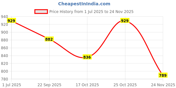 amazon.in Auto-Ex Front and Rear Windshield Washer Pump Wiper Spray Motor Compatible/Replacement for Volkswagen (Polo/Vento/Ameo/Passat) Skoda (Fabia/Octavia/Laura/Yeti/Superb) Price History Graph from 1 Jul 2025 to 24 Nov 2025