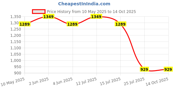 amazon.in Auto-Ex Front Left ABS Wheel Speed Sensor Compatible/Replacement for Volkswagen (Jetta/Passat,) Skoda (Laura/Yeti/Superb) auto-ex Price History Graph from 10 May 2025 to 14 Oct 2025