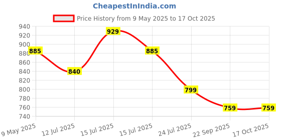 amazon.in Auto-Ex Front Left ABS Wheel Speed Sensor Compatible/Replacement for Volkswagen (Polo/Vento/Ameo) Skoda (Rapid/Fabia/Octavia/Kodiaq) Price History Graph from 9 May 2025 to 17 Oct 2025