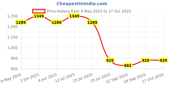 amazon.in Auto-Ex Front Right ABS Wheel Speed Sensor Compatible/Replacement for Volkswagen (Jetta/Passat,) Skoda (Laura/Yeti/Superb) auto-ex Price History Graph from 9 May 2025 to 16 Oct 2025