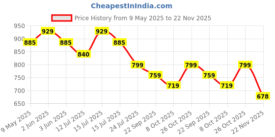 amazon.in Auto-Ex Front Right ABS Wheel Speed Sensor Compatible/Replacement For Volkswagen (Polo/Vento/Ameo) Skoda (Rapid/Fabia/Octavia/Kodiaq) Price History Graph from 9 May 2025 to 22 Nov 2025
