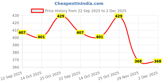 amazon.in Auto-Ex Front Windshield Washer Pump Wiper Spray Motor Compatible/Replacement for Hyundai Accent/Eon Price History Graph from 22 Sep 2025 to 2 Dec 2025