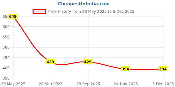 amazon.in Auto-Ex Gear Lever/Shifter Knob Compatible/Replacement for Corolla Altis 6 Gear (Chrome Finish) Price History Graph from 20 May 2025 to 5 Dec 2025