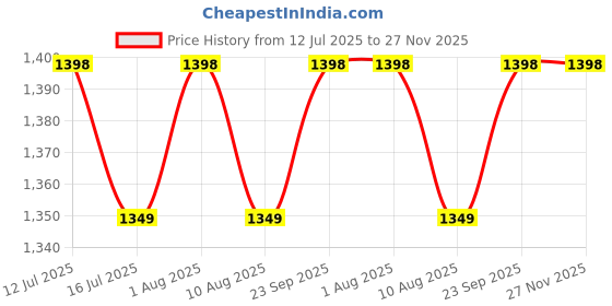 amazon.in Auto-Ex Gear Lever/Shifter Knob Compatible/Replacement for Ford Ecosport/Figo/Figo Aspire with Boot (Black) Price History Graph from 12 Jul 2025 to 27 Nov 2025