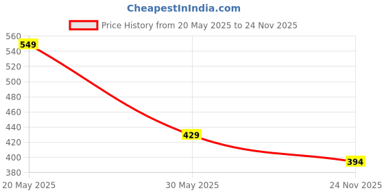amazon.in Auto-Ex Gear Lever/Shifter Knob Compatible/Replacement for Tata Nexon 6 Speed (2017 to 2019) Price History Graph from 20 May 2025 to 23 Nov 2025
