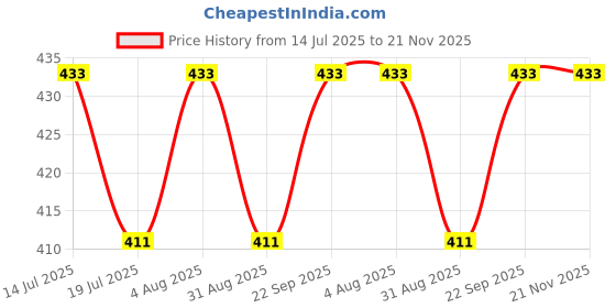 amazon.in Auto-Ex Heavy Duty Crocodile Alligator Clip Electrical Battery Clamp Jumper Cable Clamp (1000 AMP) Set of 2 Pieces (Red and Black) Price History Graph from 14 Jul 2025 to 21 Nov 2025