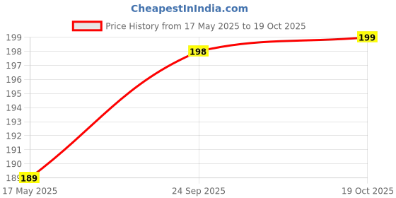 amazon.in Auto-Ex Inner Inside Door Handle Lock RC Lever Compatible/Replacement for Hyundai Santro/Santro Xing (1998 to 2014) Right Hand (Driver Side) Price History Graph from 17 May 2025 to 19 Oct 2025