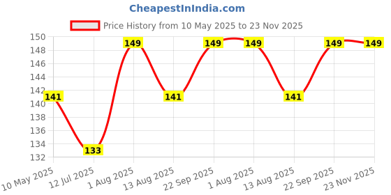 amazon.in Auto-Ex Interior Door Lock Knob Pull Pin Compatible/Replacement for Wagon-R/Alto/Versa/Alto 800/EECO/ZEN Estilo (4 Pieces),Black auto-ex Price History Graph from 10 May 2025 to 22 Nov 2025
