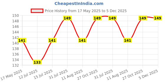 amazon.in Auto-Ex Interior Door Lock Knob Sleeve Compatible/Replacement for Maruti 800 / Gypsy/Omni Van (4 Pieces) auto-ex Price History Graph from 17 May 2025 to 5 Dec 2025