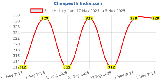 amazon.in Auto-Ex Mud Flap Splash Guard Compatible/Replacement for Tata Altroz All Models OE Type (Set of 4 Pcs.) auto-ex Price History Graph from 17 May 2025 to 4 Nov 2025