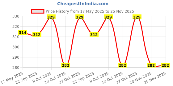 amazon.in Auto-Ex Pack of 2 Front Windshield Wiper Spray Water Nozzle Washer Jet Compatible/Replacement for Bolt/Altroz/Zest/Tigor/Tiago/Nexon/Harrier/Safari Price History Graph from 17 May 2025 to 24 Nov 2025