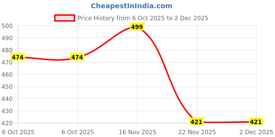amazon.in Auto-Ex Pack of 2 Front Windshield Wiper Spray Water Nozzle Washer Jet Compatible/Replacement for Honda Civic Price History Graph from 6 Oct 2025 to 2 Dec 2025