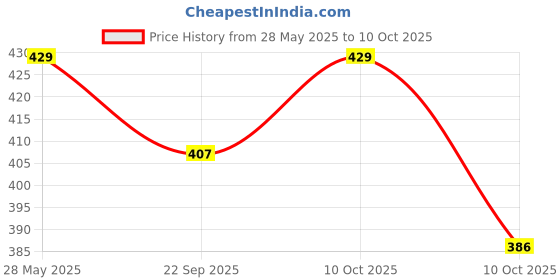 amazon.in Auto-Ex Pack of 2 Front Windshield Wiper Spray Water Nozzle Washer Jet Compatible/Replacement for Logan/Duster/Terrano/Verito/Lodgy Price History Graph from 28 May 2025 to 10 Oct 2025