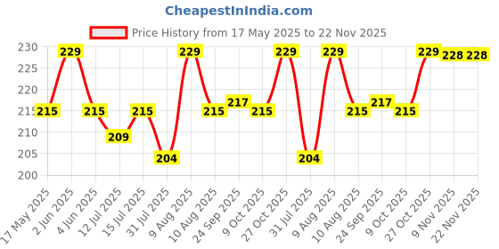 amazon.in Auto-Ex Plastic Gear Lever Shifter Knob Compatible, Replacement For Logan/Duster/Terrano/Verito/Lodgy, Black auto-ex Price History Graph from 17 May 2025 to 22 Nov 2025