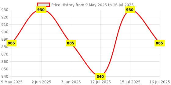 amazon.in Auto-Ex Rear Left ABS Wheel Speed Sensor Compatible/Replacement for Polo/Vento/Ameo/Rapid/Fabia/Octavia/Kodiaq Price History Graph from 9 May 2025 to 16 Jul 2025