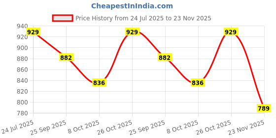 amazon.in Auto-Ex Rear Left ABS Wheel Speed Sensor Compatible/Replacement for Volkswagen (Jetta/Passat) Skoda (Laura/Yeti/Superb) auto-ex Price History Graph from 24 Jul 2025 to 23 Nov 2025