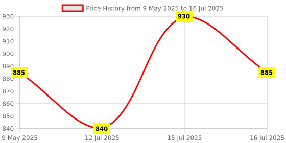 amazon.in Auto-Ex Rear Right ABS Wheel Speed Sensor Compatible/Replacement for Polo/Vento/Ameo/Rapid/Fabia/Octavia/Kodiaq Price History Graph from 9 May 2025 to 16 Jul 2025