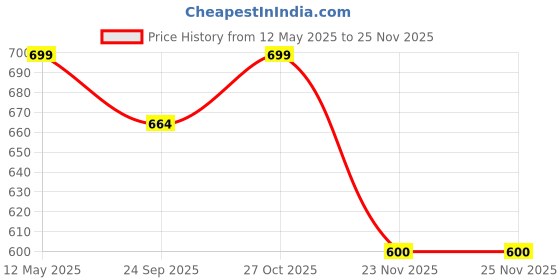 amazon.in Auto-Ex Steering Wheel Horn Pad Grey Color Compatible/Replacement for Alto 800 (Nov 2012 to April 2016) / Zen Estillo (2006 to 2013) Price History Graph from 12 May 2025 to 24 Nov 2025