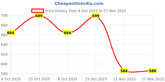 amazon.in Auto-Ex Steering Wheel Horn Pad Silver Color Compatible/Replacement for Wagon-R (May 2010 to Dec 2018) / Stingray (2013 to 2017) Price History Graph from 6 Oct 2025 to 27 Nov 2025