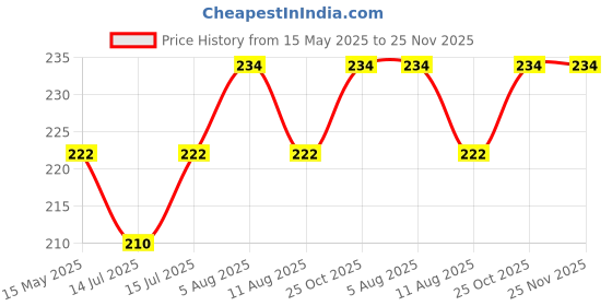 amazon.in Auto-Ex Windshield Washer Reservoir Fluid Tank Cap Wiper Bottle Cap Compatible/Replacement Nissan Micra/Sunny Renault Pulse/Scala auto-ex Price History Graph from 15 May 2025 to 25 Nov 2025