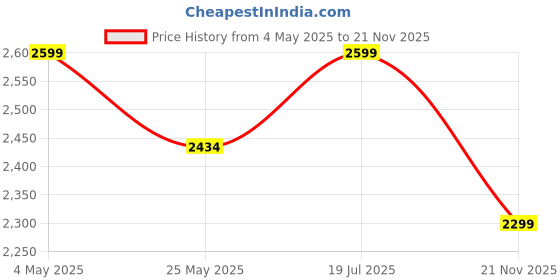 amazon.in Auto Face Tracking AI Desk Selfie Gimbal ADL-P05, Gesture Control 360° Rotation Face Body Phone Camera Mount with Rechargeable Fill Light for Shooting Vlog, No App, Live Streaming Price History Graph from 4 May 2025 to 21 Nov 2025