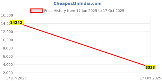 amazon.in Auto Face Tracking Tripod, 360° Rotation Face Body Tracking Phone Holder, Rechargeable Smartphone Camera Mount Remote & Gesture Control with Adjustable Selfie Stick Tripod Stand for Phone Camera GoPro Price History Graph from 17 Jun 2025 to 17 Oct 2025
